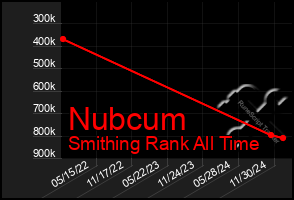 Total Graph of Nubcum