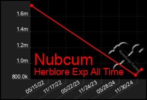 Total Graph of Nubcum