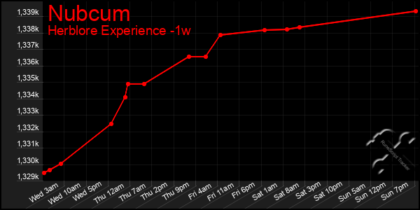 Last 7 Days Graph of Nubcum