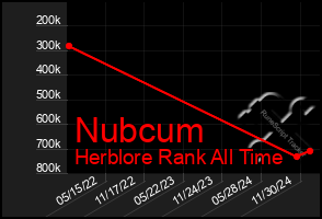 Total Graph of Nubcum