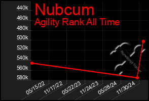 Total Graph of Nubcum