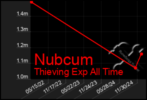 Total Graph of Nubcum