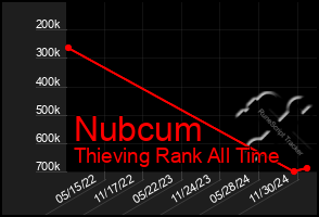 Total Graph of Nubcum