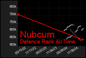 Total Graph of Nubcum