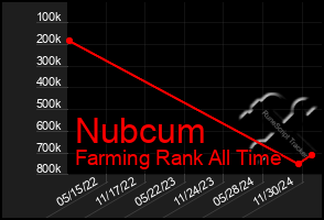 Total Graph of Nubcum