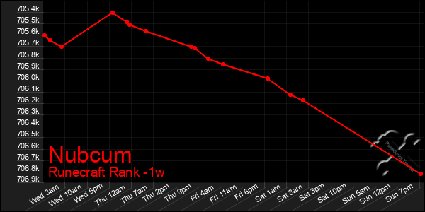 Last 7 Days Graph of Nubcum