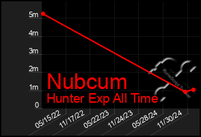 Total Graph of Nubcum