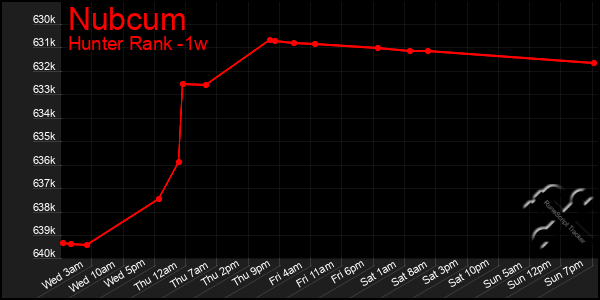 Last 7 Days Graph of Nubcum