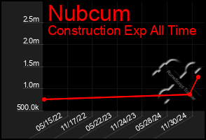 Total Graph of Nubcum