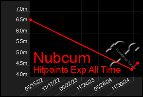 Total Graph of Nubcum