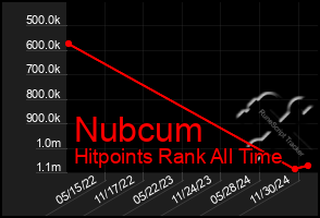 Total Graph of Nubcum