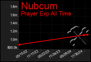 Total Graph of Nubcum