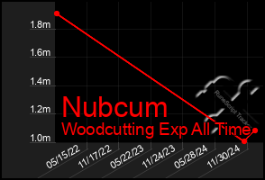 Total Graph of Nubcum