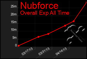 Total Graph of Nubforce