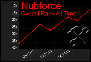 Total Graph of Nubforce