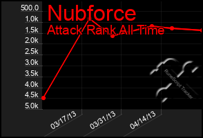 Total Graph of Nubforce