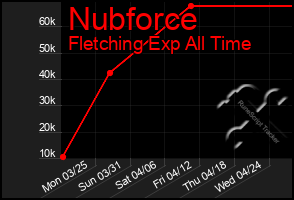 Total Graph of Nubforce