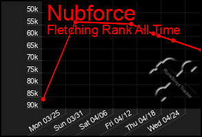 Total Graph of Nubforce
