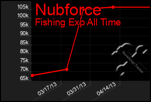 Total Graph of Nubforce