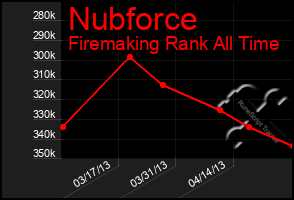 Total Graph of Nubforce