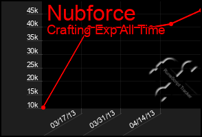Total Graph of Nubforce