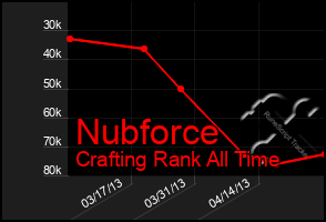 Total Graph of Nubforce