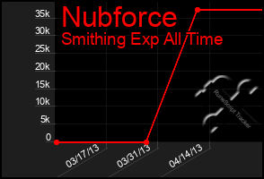 Total Graph of Nubforce