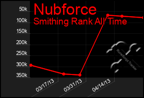 Total Graph of Nubforce