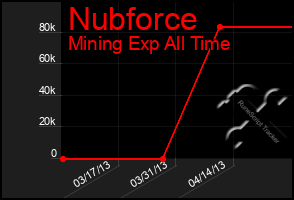 Total Graph of Nubforce