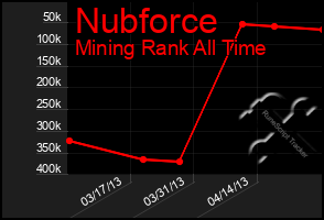 Total Graph of Nubforce