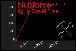Total Graph of Nubforce