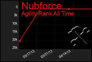 Total Graph of Nubforce