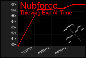 Total Graph of Nubforce