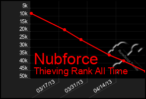 Total Graph of Nubforce