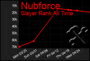 Total Graph of Nubforce