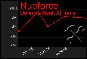 Total Graph of Nubforce