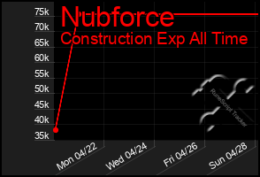 Total Graph of Nubforce