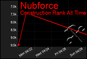 Total Graph of Nubforce