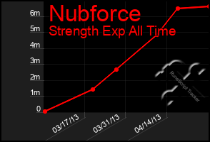 Total Graph of Nubforce