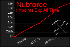 Total Graph of Nubforce