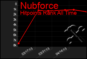 Total Graph of Nubforce