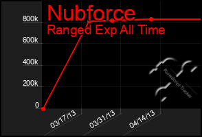 Total Graph of Nubforce