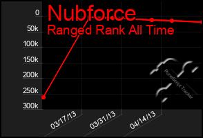 Total Graph of Nubforce