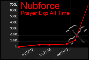 Total Graph of Nubforce