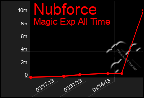 Total Graph of Nubforce