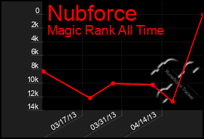 Total Graph of Nubforce