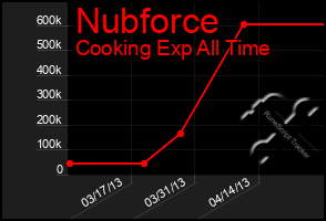 Total Graph of Nubforce