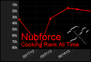 Total Graph of Nubforce