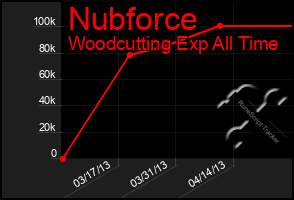 Total Graph of Nubforce