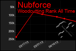 Total Graph of Nubforce